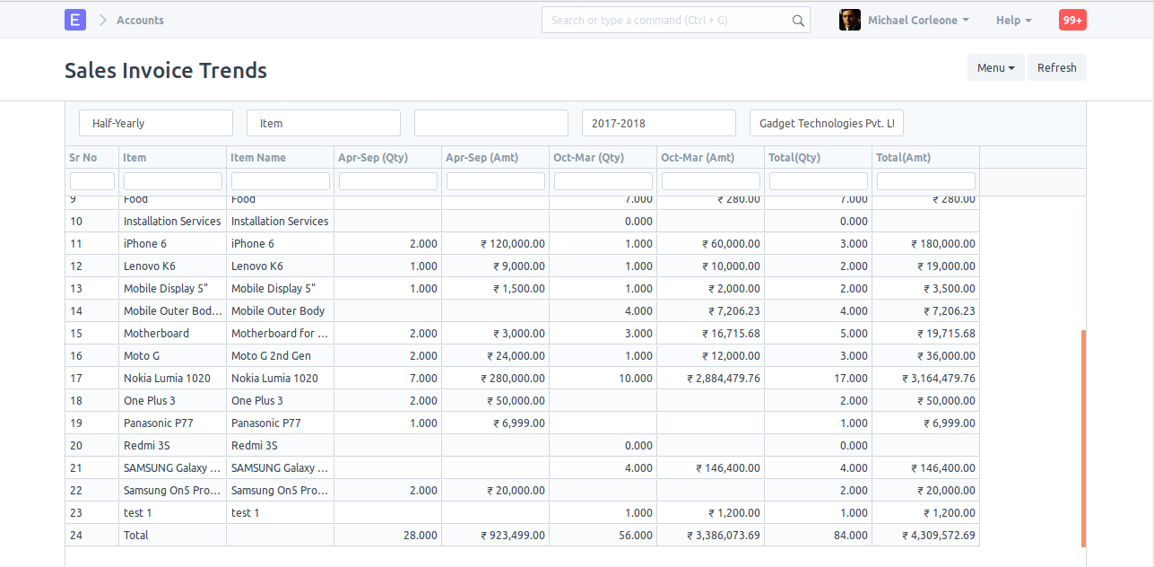 Sales Invoice Trends